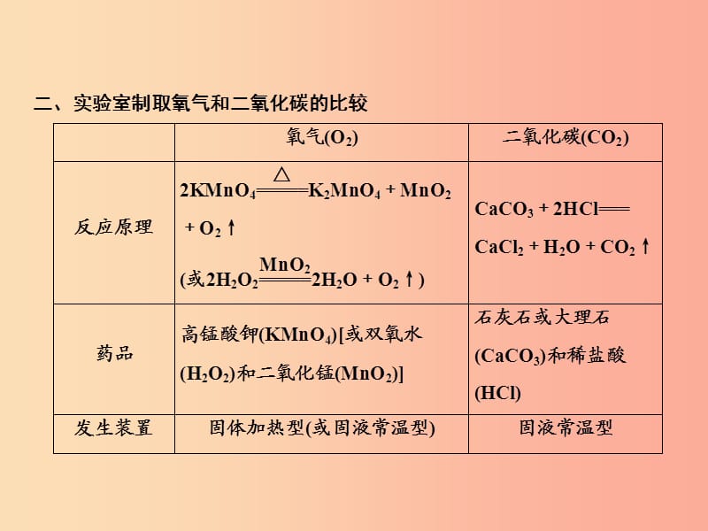 2019年秋季九年级化学上册 第6单元 碳和碳的氧化物 专题突破五 气体的实验室制法作业课件 新人教版.ppt_第3页