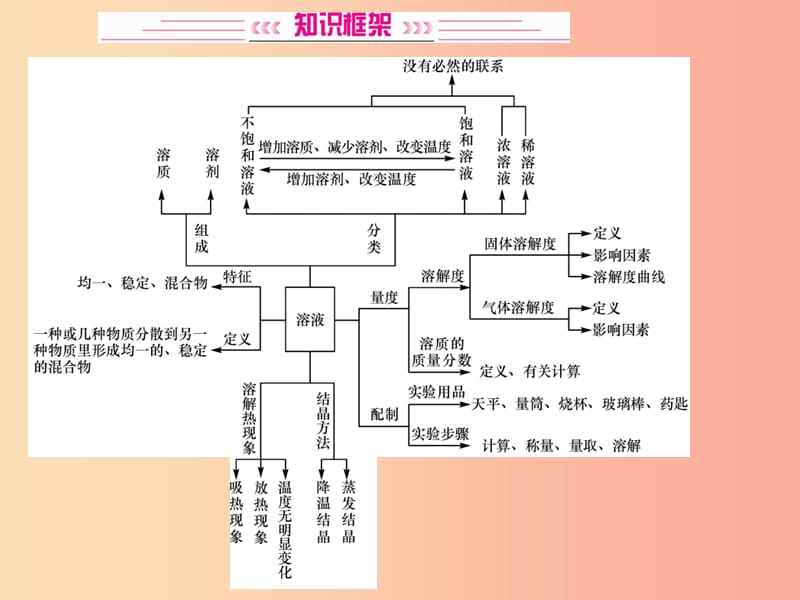 2019中考化学一轮复习 主题一 身边的化学物质 第4讲 溶液课件.ppt_第2页