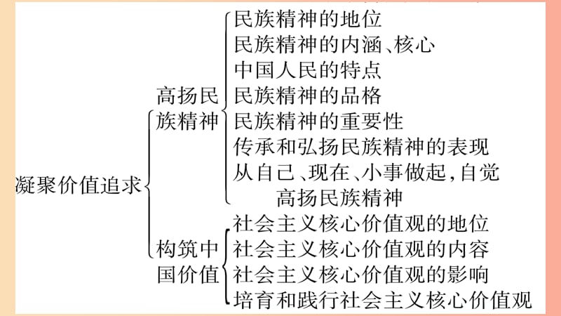 安徽省2019中考道德与法治总复习九上第3单元文明与家园第5课守望精神家园知识梳理课件.ppt_第3页