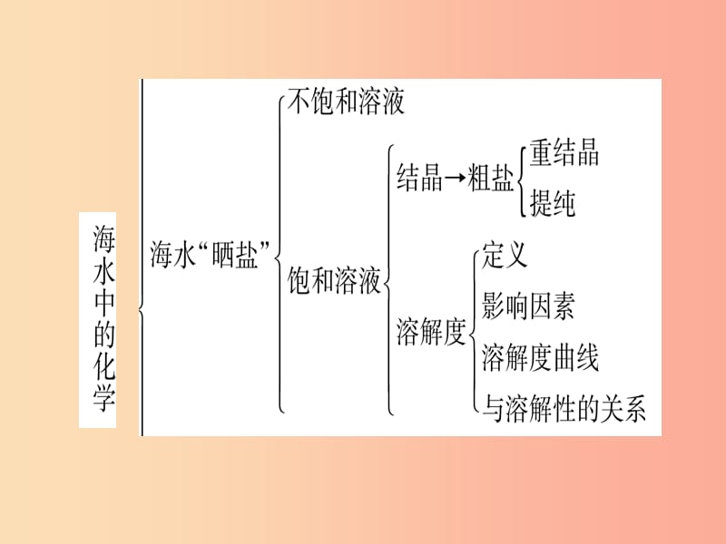 2019年秋九年级化学全册第8单元海水中的化学小结习题课件新版鲁教版.ppt_第3页