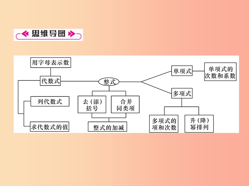 2019年秋七年级数学上册第3章整式的加减知识分类强化习题课件新版华东师大版.ppt_第2页