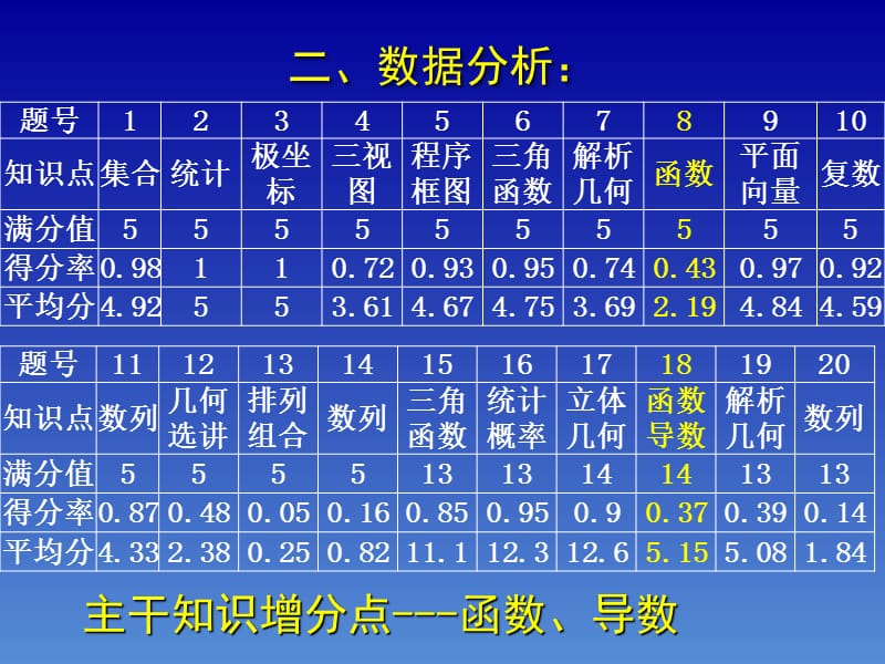 东城二模数学试卷讲评上传.ppt_第3页