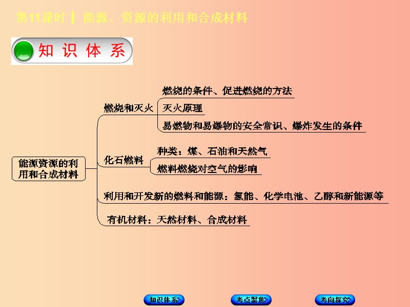 北京市2019年中考化学基础复习方案 主题四 化学与社会发展 第11课时 能源、资源的利用和合成材料课件.ppt_第2页