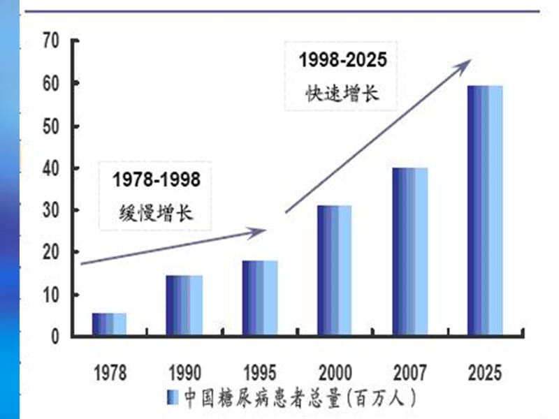 糖尿病防治ppt课件_第3页