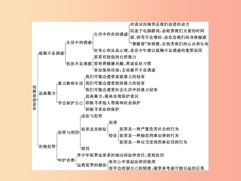 八年级政治下册 第二单元 明辨善恶是非单元整合课件 北师大版.ppt_第2页