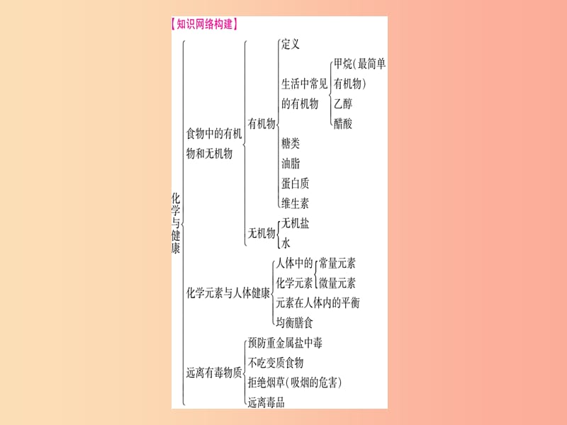 2019年秋九年级化学全册第10单元化学与降小结习题课件新版鲁教版.ppt_第2页