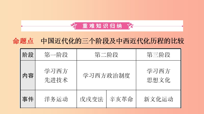 河南省2019年中考历史一轮复习 中国近代史 主题三 资产阶级民主革命与中华民国的建立课件.ppt_第2页