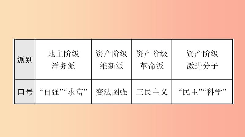 河南省2019年中考历史一轮复习 中国近代史 主题三 资产阶级民主革命与中华民国的建立课件.ppt_第3页