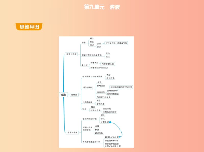 2019年九年级化学下册 第九单元 溶液 课题1 溶液的形成课件 新人教版.ppt_第1页