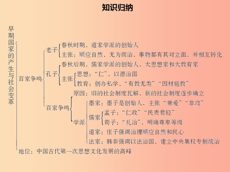 七年级历史上册 第二单元 夏商周时期：早期国家的产生与社会变革小结同步课件（含新题） 新人教版.ppt_第3页