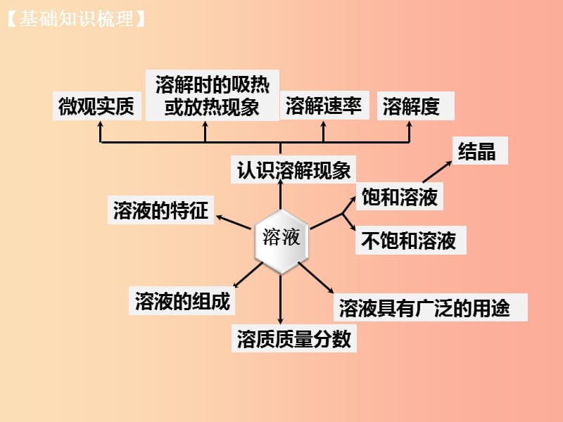 山西省2019届中考化学复习 课时13 溶液 溶解度课件.ppt_第3页