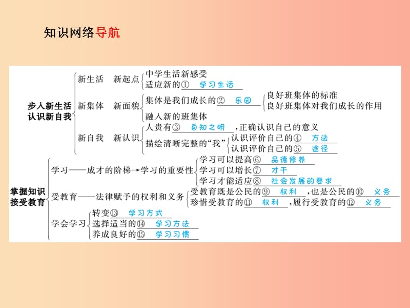 2019年中考政治 第一部分 系统复习 成绩基石 主题2 步入新生活 认识新自我 掌握知识 接受教育课件.ppt_第2页