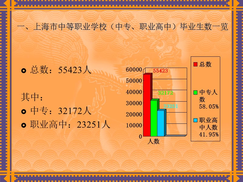 上海市中等职业学校中专职业高中.ppt_第2页