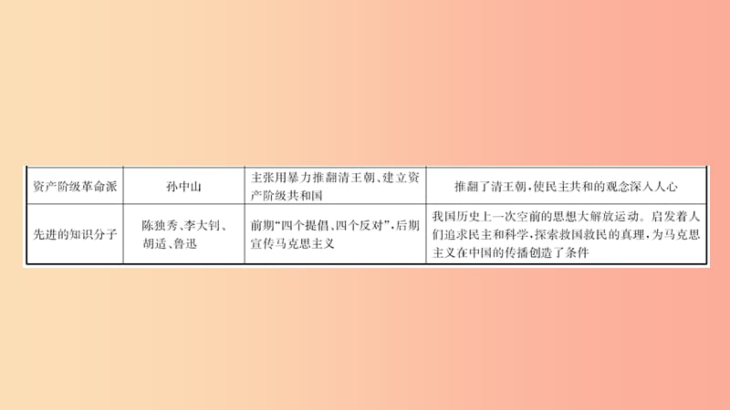 河南省2019年中考历史专题复习 专题四 中国近代化的探索课件.ppt_第3页