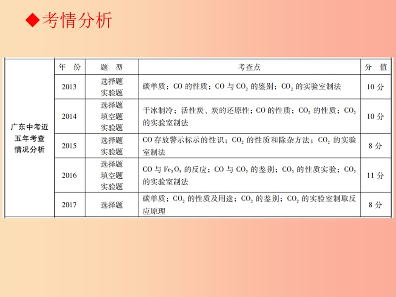 广东省2019年中考化学复习 第一部分 身边的化学物质 第四节 碳和碳的氧化物课件.ppt_第3页