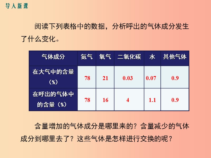 2019年春七年级生物下册 第四单元 第三章 第二节 发生在肺内的气体交换课件 新人教版.ppt_第2页