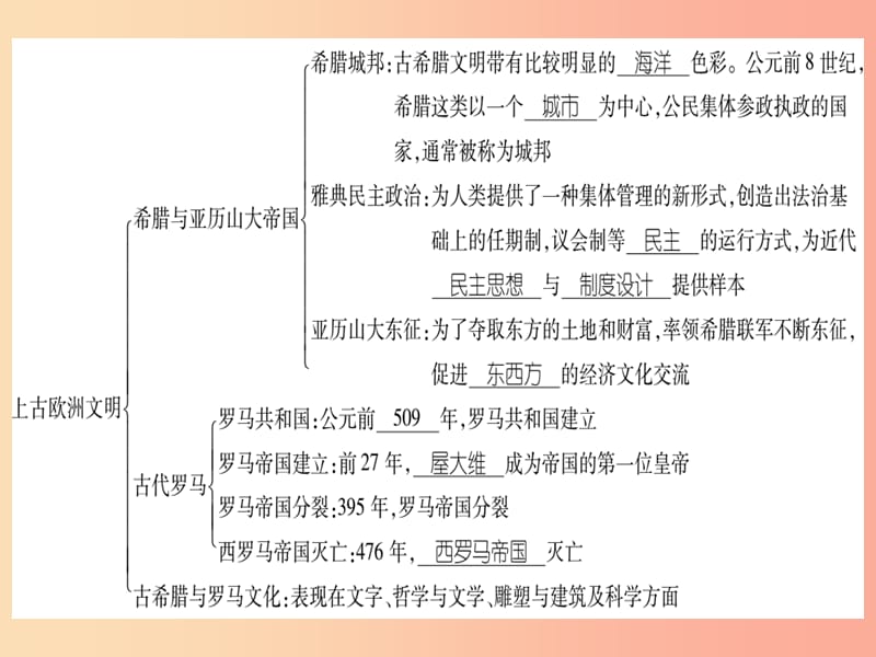 广西2019秋九年级历史上册第123单元总结提升课件岳麓版.ppt_第3页