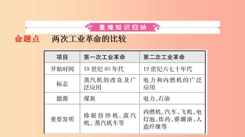 山东省2019中考历史总复习 第六部分 世界现代史 第二十一单元 第二次工业革命和近代科学文化课件.ppt_第2页