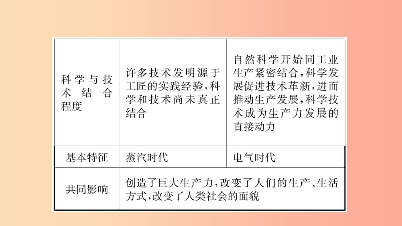 山东省2019中考历史总复习 第六部分 世界现代史 第二十一单元 第二次工业革命和近代科学文化课件.ppt_第3页