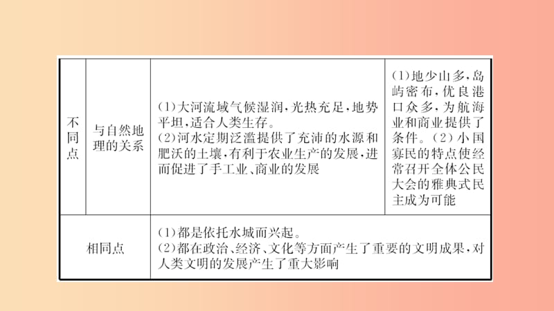 山东省2019年中考历史一轮复习世界史第十六单元古代亚非文明和欧洲文明课件.ppt_第3页