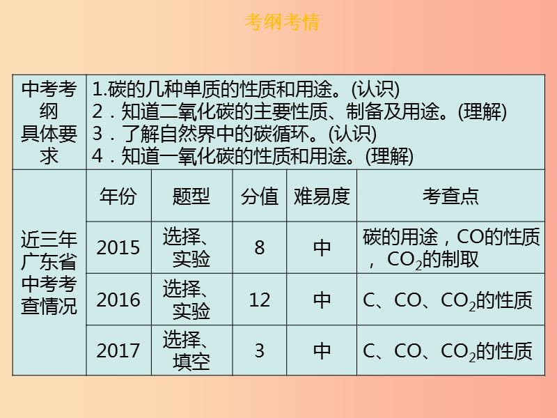 广东省2019年中考化学总复习 第三部分 身边的化学物质 第10考点 碳和碳的氧化物课件.ppt_第3页