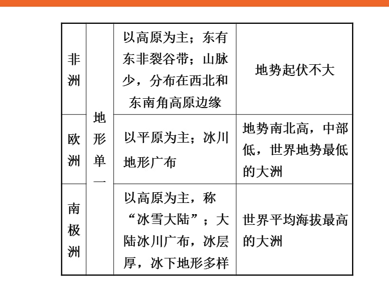 世界地理概况新课标高三地理复习专题学案.ppt_第2页