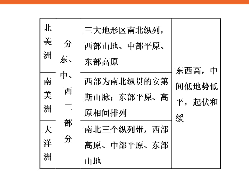 世界地理概况新课标高三地理复习专题学案.ppt_第3页