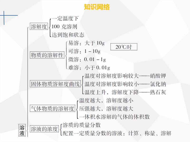 九年级化学下册 第九单元 溶液章末小结课件 新人教版.ppt_第3页