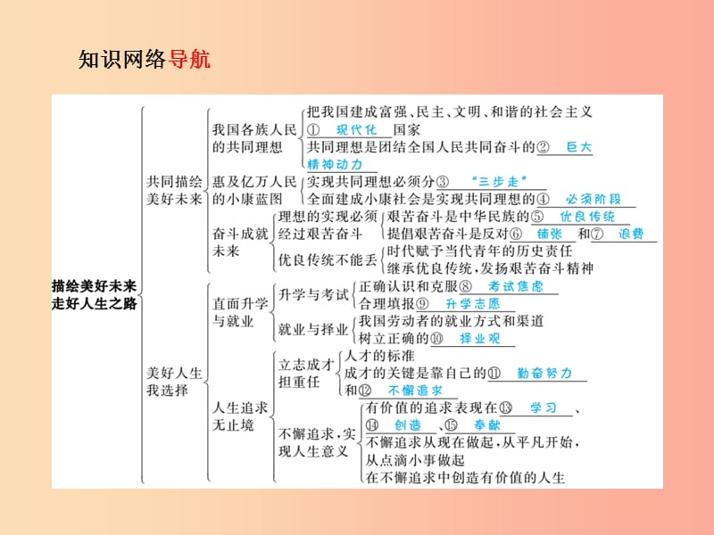 德州专版2019年中考政治第一部分系统复习成绩基石主题21描绘美好未来走好人生之路课件.ppt_第3页