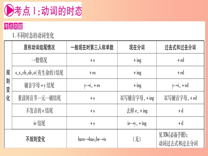 湖北专用版2019版中考英语复习第二篇中考专题突破第一部分语法专题专题突破9动词的时态和语态课件.ppt_第3页