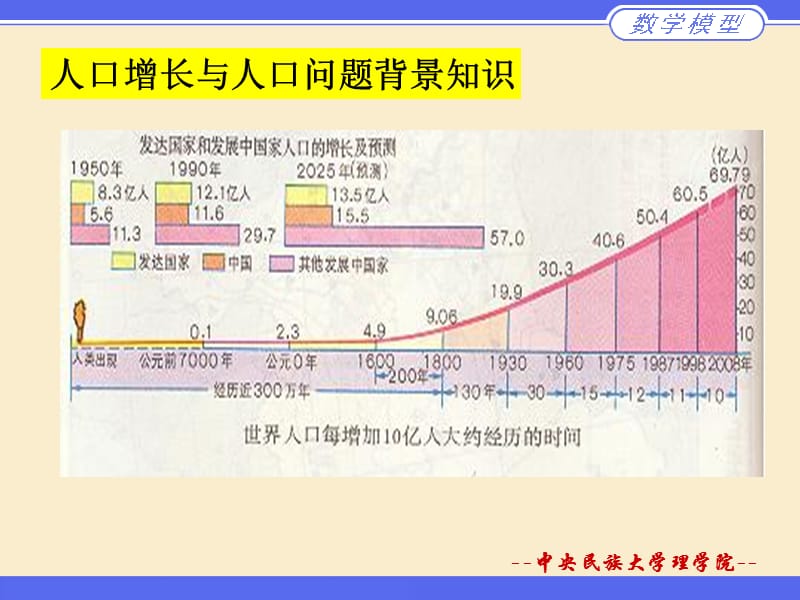 微分方程模型5(人口预测).ppt_第2页