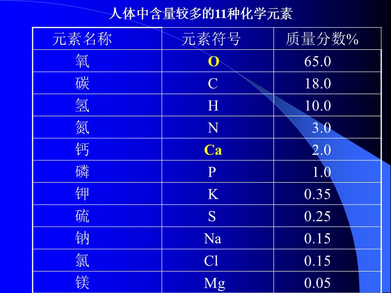 化学化学元素与人体健康.ppt_第2页