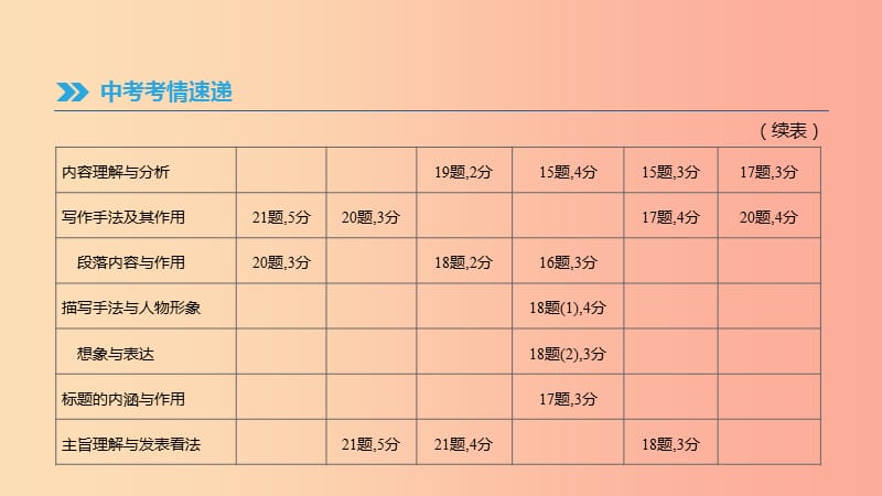 江苏省徐州市2019年中考语文总复习 第三部分 现代文阅读 专题08 记叙文阅读(含散文 小说)课件.ppt_第3页