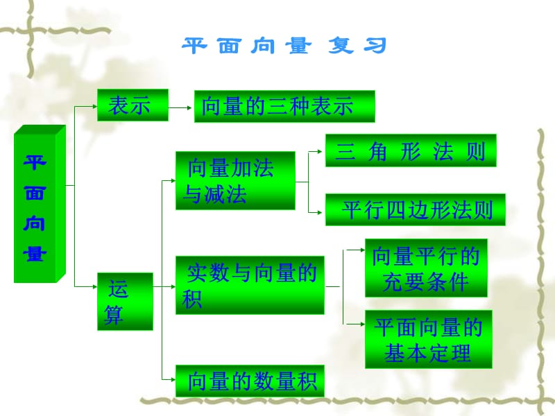 平面向量小结与复习.ppt_第2页