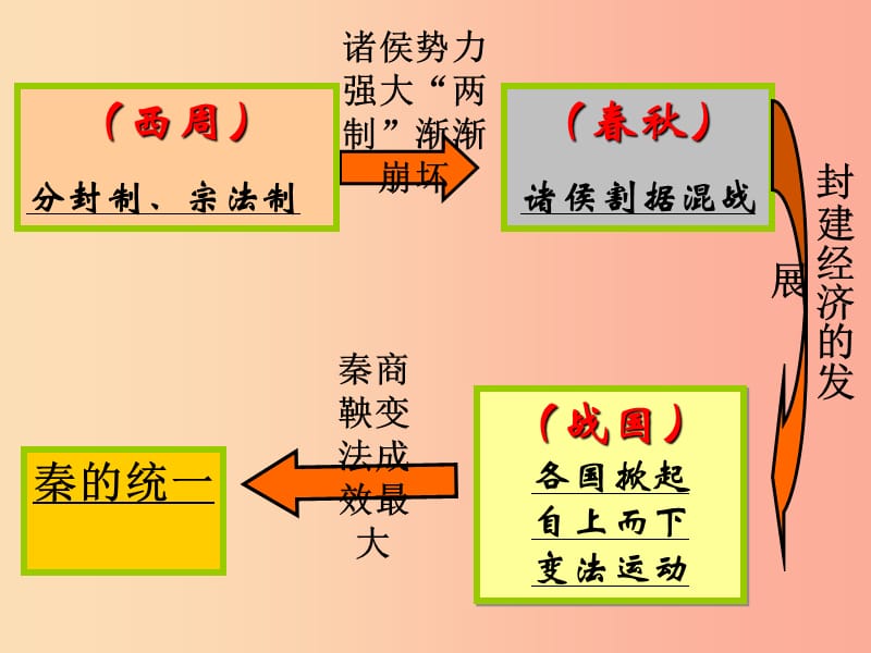 四川省七年级历史上册 3.9 秦统一中国课件 新人教版.ppt_第3页