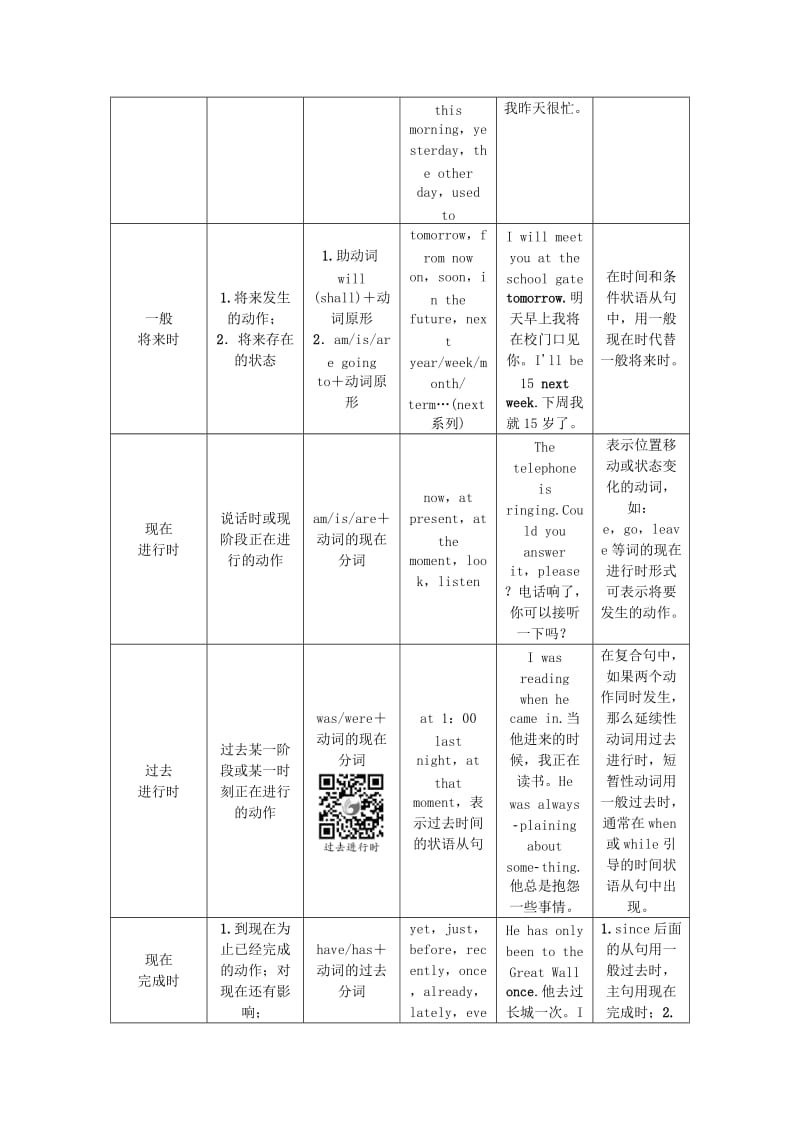 2019-2020年中考英语 语法专题突破 专题十 动词的时态 人教新目标版.doc_第3页