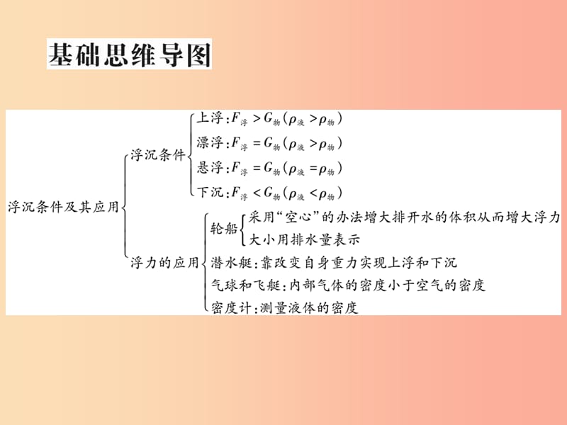 2019届中考物理第一轮考点系统复习第9讲浮力及其应用第2课时浮沉条件及其应用课件.ppt_第2页