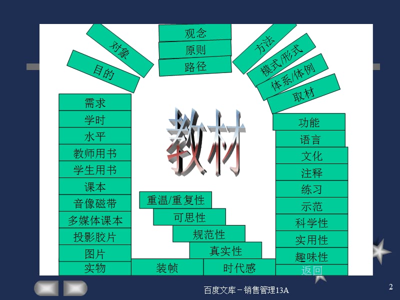 外语教学分类评价5教材评价.ppt_第2页