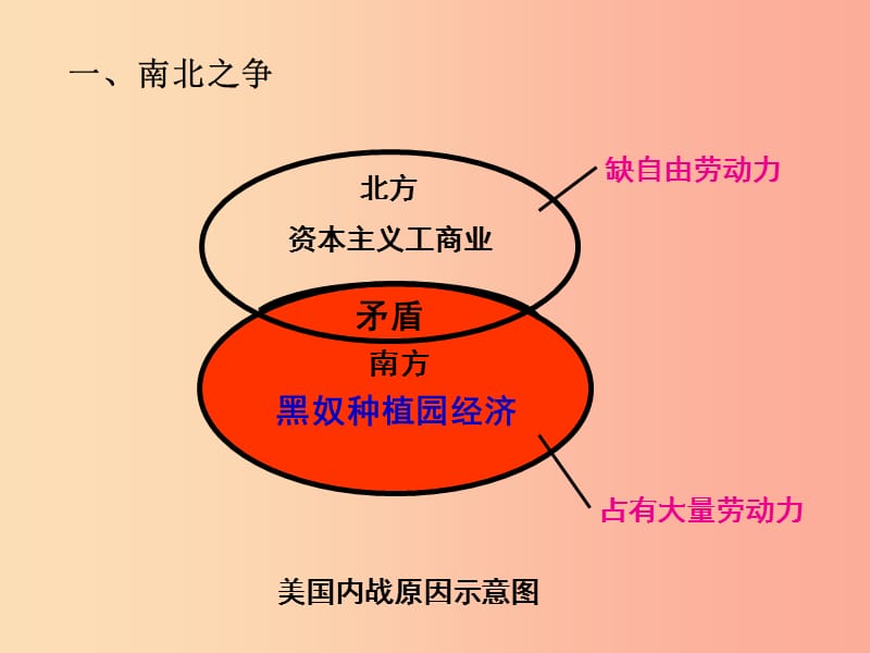 2019年秋九年级历史上册 第六单元 资本主义制度的扩张和第二次工业革命 第21课 美国内战课件 岳麓版.ppt_第3页