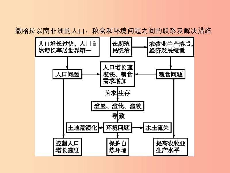 七年级地理下册 第8章 东半球其他的国家和地区 第3节 撒哈拉以南的非洲 第2课时 人口、粮食与环境 .ppt_第3页