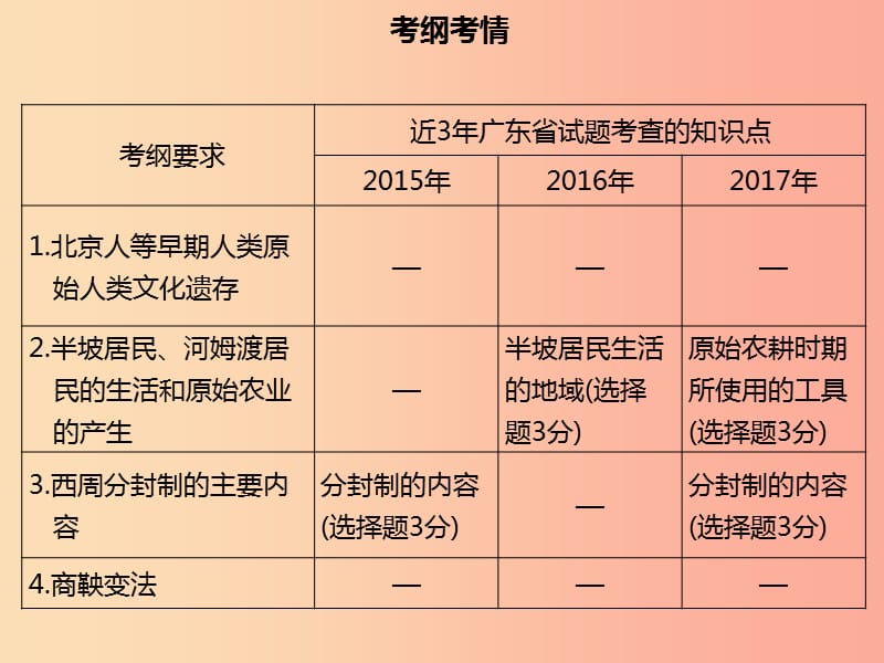 广东省2019中考历史复习 第一部分 中国古代史 第1讲 中华文明的起源、国家的产生与社会变革课件.ppt_第3页