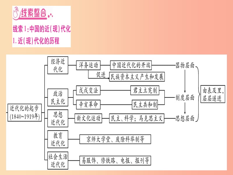 2019年中考历史准点备考 板块六 知能综合提升 专题四《中国制造2025》—中外近现代化历程课件 新人教版.ppt_第3页