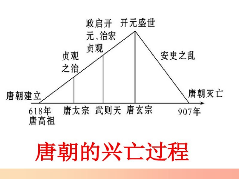 七年级历史下册 第一单元 隋唐时期：繁荣与开放的时代 第5课 安史之乱与唐朝衰亡课件 新人教版.ppt_第3页