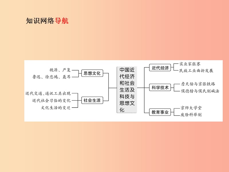 中考历史总复习 第一部分 系统复习 成绩基石 中国近代史 主题12 近代经济和社会生活及科技与思想文化课件.ppt_第3页