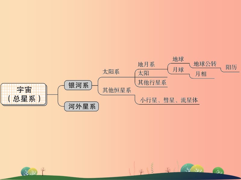 2019年中考科学总复习 第41讲 地球在宇宙中的位置（精讲）课件.ppt_第3页