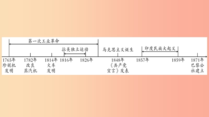 中考历史复习 第一篇 教材系统复习 第4板块 世界历史 第5单元 工业化时代的来临与马克思主义的诞生.ppt_第2页