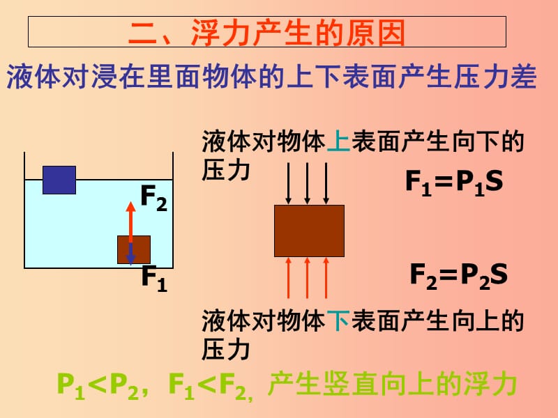 八年级物理下册 第十章 浮力复习课件 新人教版.ppt_第3页