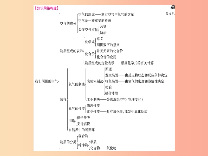 2019年秋九年级化学全册 第4单元 我们周围的空气小结习题课件（新版）鲁教版.ppt_第2页