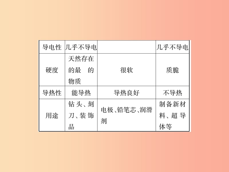 2019年秋九年级化学上册 6.1 金刚石、石墨和C60课件 新人教版.ppt_第3页