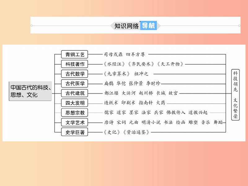 2019中考历史总复习 第一部分 系统复习 成绩基石 中国古代史 主题7 中国古代的科技与思想文化课件.ppt_第3页